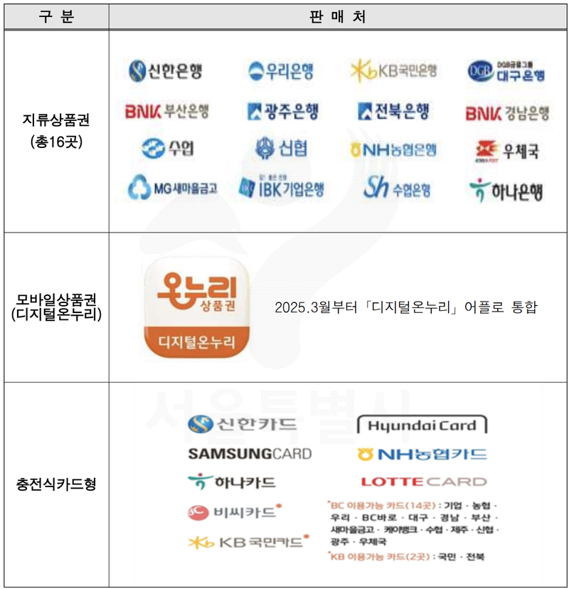 추석 장보기, 최대 60%까지 아낀다? 서울 전통시장 61곳 할인 + 온누리상품권 환급 총정리