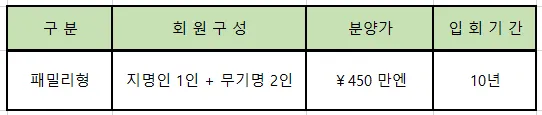 일본 오션팰리스GC 회원권으로 국내 한화리조트 이용 혜택까지...