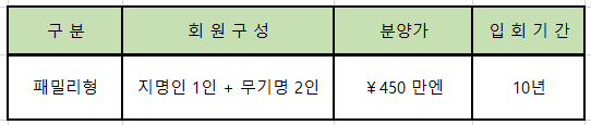 일본 오션팰리스GC 회원권으로 국내 한화리조트 이용 혜택까지...