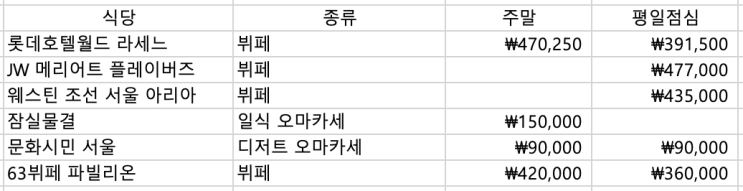 2박3일 호캉스 예약과 준비 (보눔1957, 소공동 라세느...