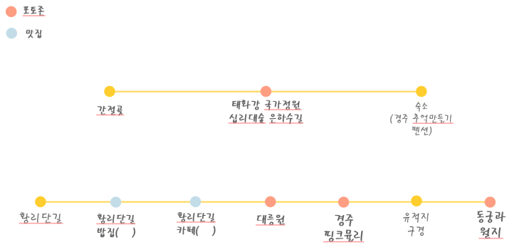 일정 및 당구장과 노래방이 있는 '경주 추억만들기 펜션' 후기