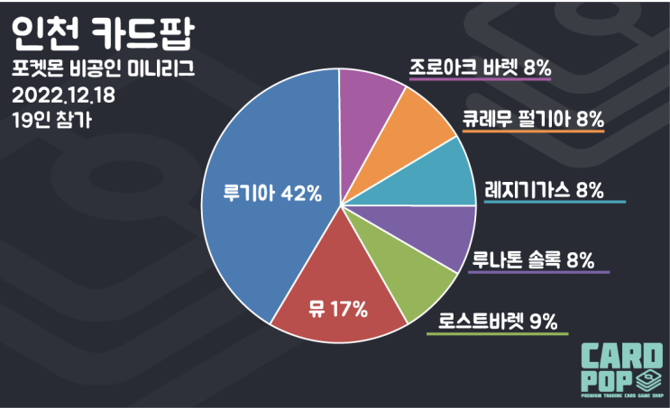 [인천카드팝] 18일(일) 카드팝 매트전 미니리그 리포트