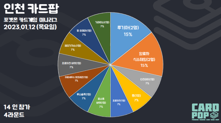 [인천카드팝] 12일(목) 카드팝 비공인 정기 미니리그 리포트